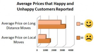 Chart - happy and unhappy customer reviews by price