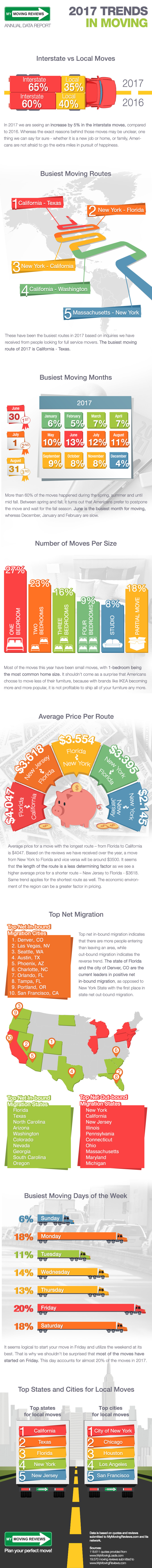 Moving industry trends and statistics for 2017